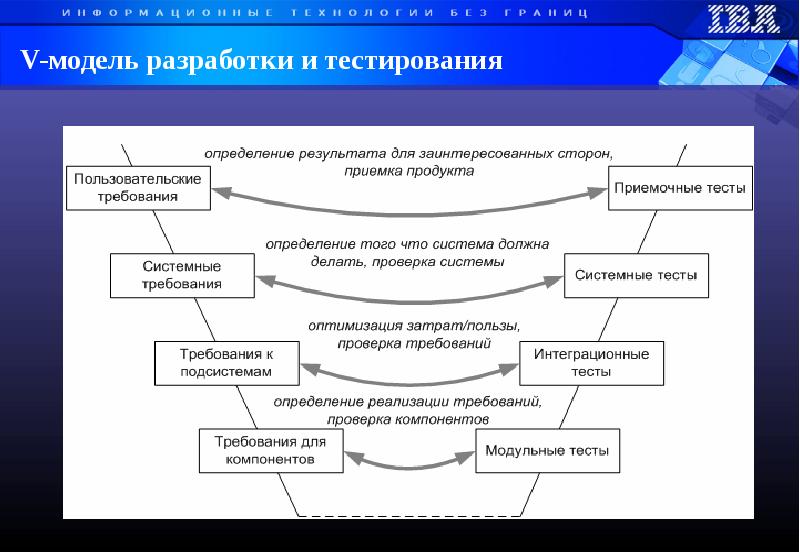 Тест по теме управление проектами