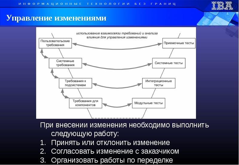 Управление изменениями проекта это