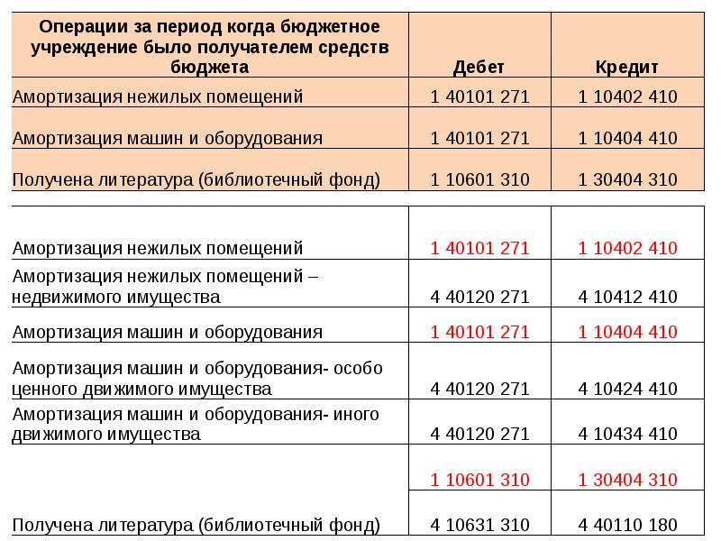 Амортизация помещения это. Амортизация нежилого помещения. Амортизация автомобиля. Амортизация библиотечного фонда в бюджетных учреждениях.