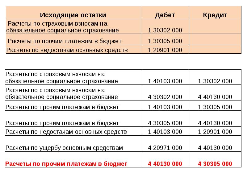 План счетов страховые взносы