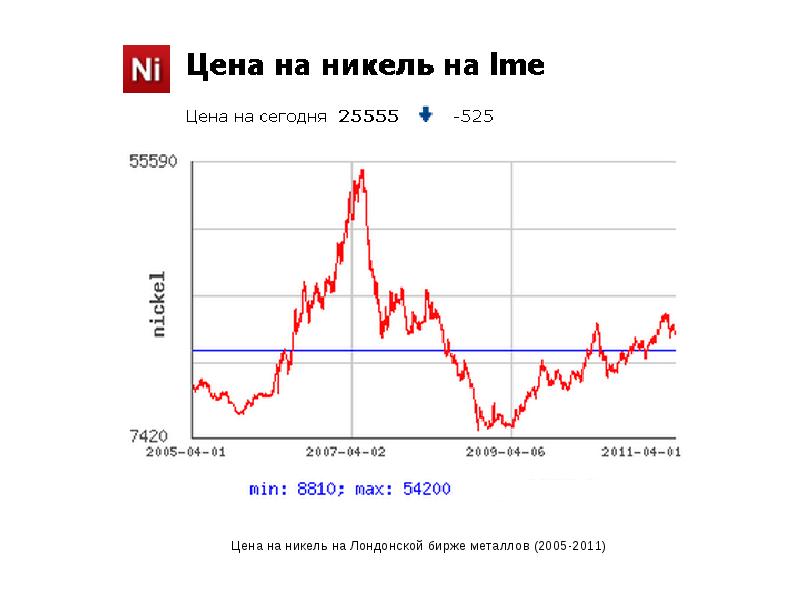 Медь Онлайн Цена На Бирже Металлов