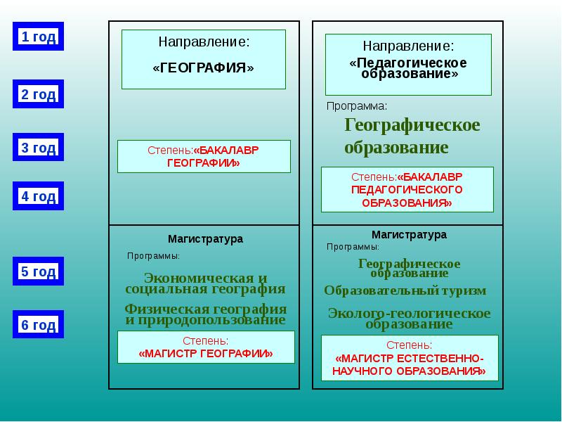 Программа педагогическое образование. Основные научные направления в педагогике. Степени обучения. Магистратура география. География бакалавриат.