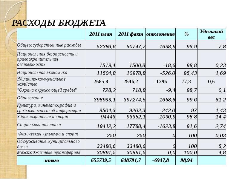 Бюджет строительства. Доклад отчет. Освоение средств бюджета. Реферат в отчете. Доклад по отчету.