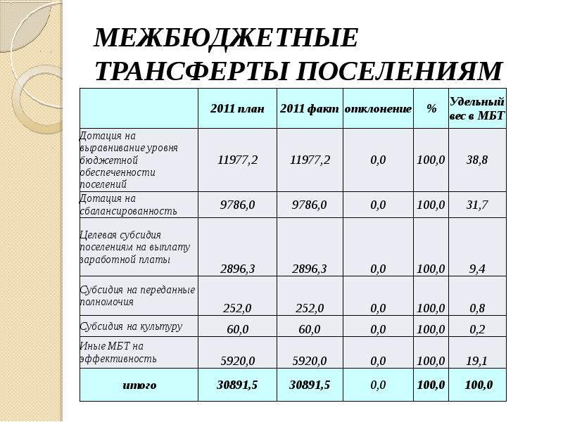 Межбюджетные трансферты сельским поселениям. Межбюджетные трансферты формула. Целевые межбюджетные трансферты это. Межбюджетные трансферты презентация. Межбюджетные трансферты статистика.