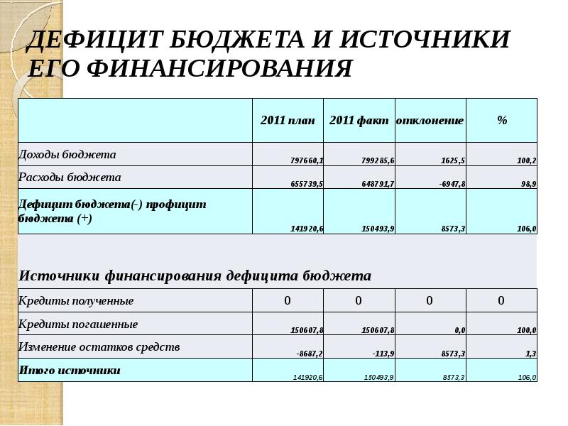 Дефицитный бюджет. Как рассчитать дефицит бюджета. Как посчитать дефицит бюджета. Как считается дефицит бюджета. Как определить дефицит бюджета.