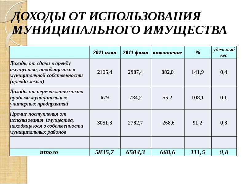 Отчет об использовании имущества