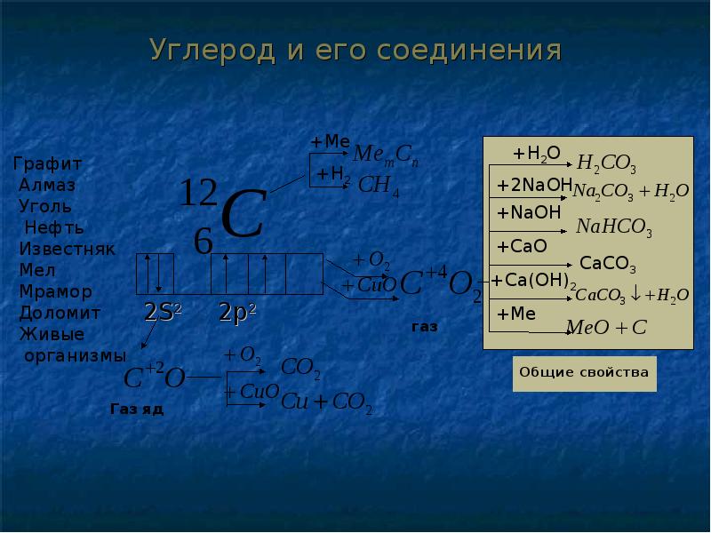 Химические свойства углерода презентация