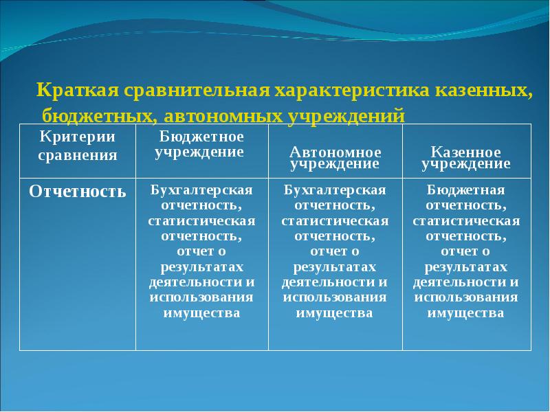 Характеристика авт. Сравнительная Харка бюджетных,казенных ,автономных учреждений. Характеристика бюджетного учреждения. Характеристика автономного учреждения. Характеристика бюджетной организации.