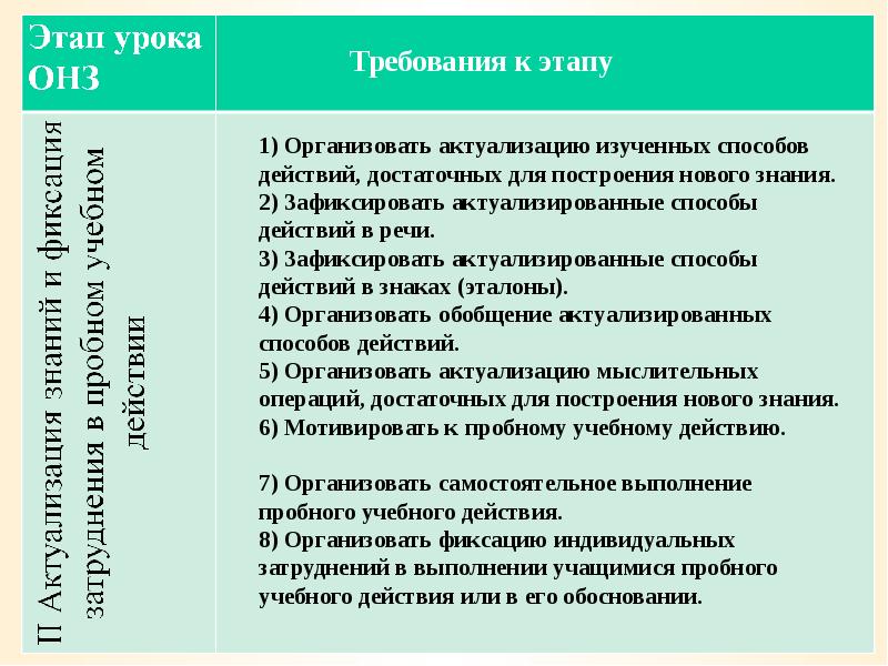 Этап открытие нового знания цель этапа. Этапы урока ОНЗ. Урок открытия нового знания ОНЗ этапы урока. Проектирование урока открытия нового знания. Этапы урока ОНЗ по ФГОС В начальной школе.