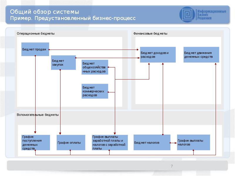 Регламент бюджетирования презентация