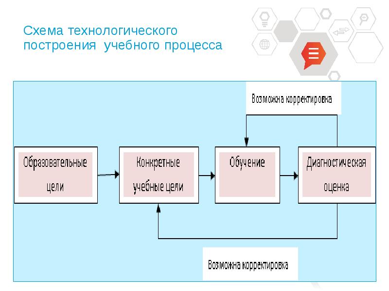 Учебная схема. Технологическое построение учебного процесса. Схема учебного процесса. Блок схема технологического построения любого учебного процесса. Построение технологического процесса.