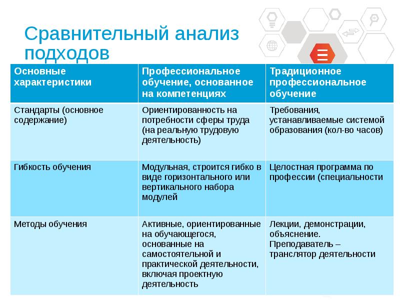 25 сравнений. Дайте общую характеристику уровням профессиональной подготовки. Общая характеристика уровней профессиональной подготовки. Сравнительный анализ современных технологий обучения. Сравнительный анализ подходов к управлению.