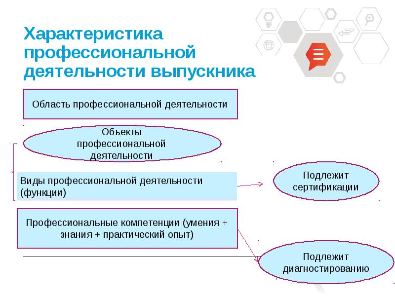 Характеристика профессиональной деятельности. Охарактеризуйте виды профессиональной деятельности выпускников. Характеристика профессиональной деятельности выпускника. Область и объекты профессиональной деятельности выпускника.