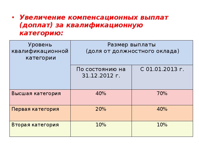 Выплата категории врачам. Надбавка за высшую квалификационную категорию учителя. Доплата за высшую категорию. Доплаты за категорию медсестрам. Доплата педагогам за 1 категорию.