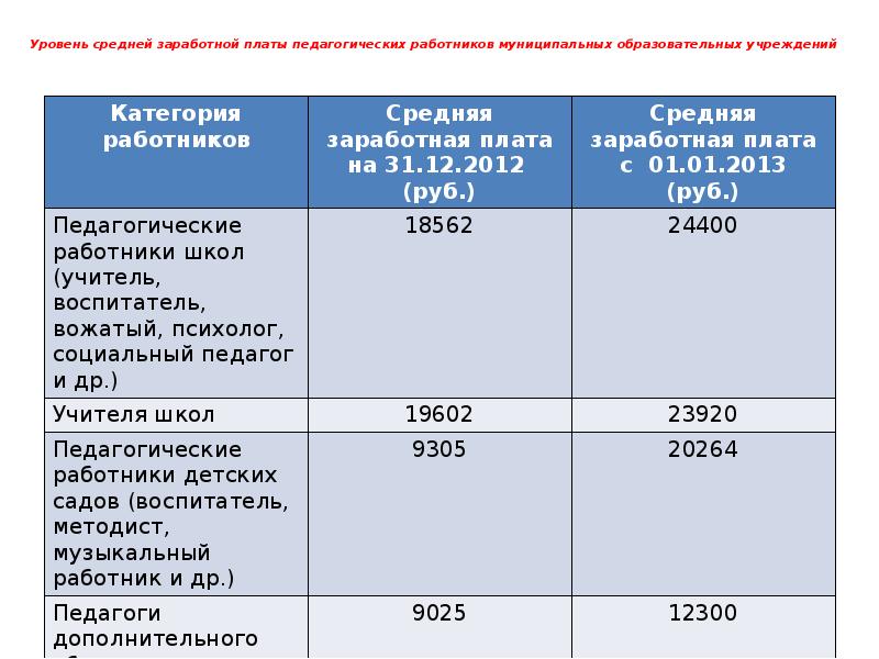 Оплата труда педагогических работников. Соц педагог в школе зарплата 2019. Оклад соц педагога. Зарплата социального педагога в школе. Ставка социального педагога в школе зарплата.