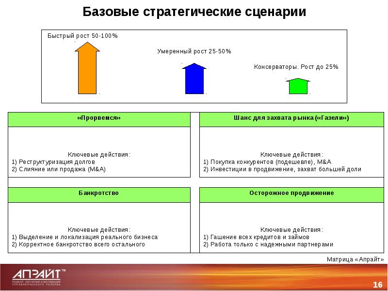 Захват рынка продаж. Примеры игр со сценарной стратегией. X И Y сценария стратегии. Основные стратегии ADR.