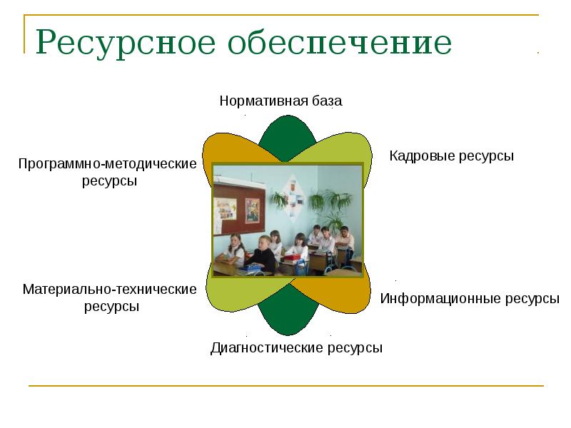 Материально технические и кадровые ресурсы. Программно методические ресурсы. Программно методические ресурсы проекта.