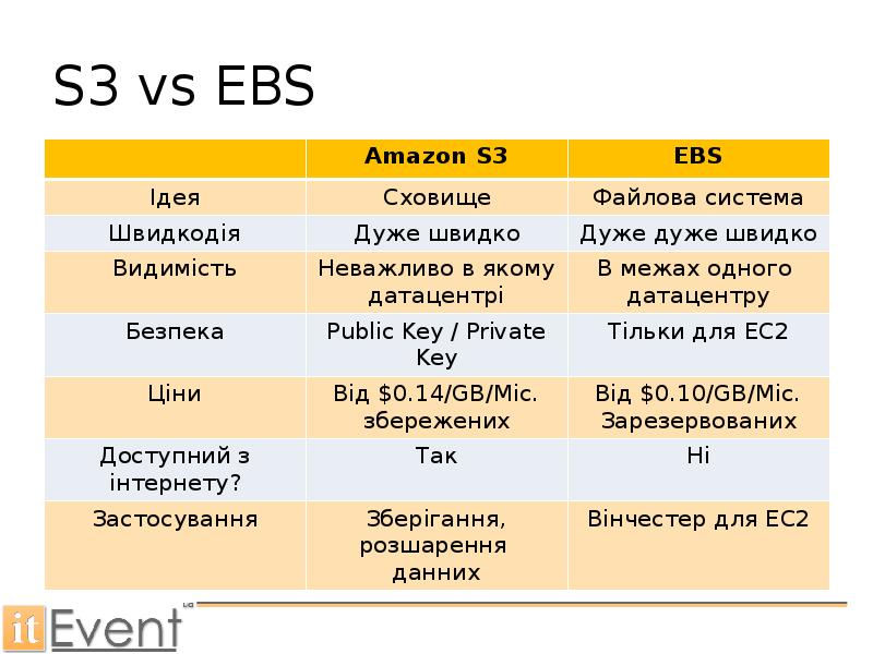 Презентация про амазон