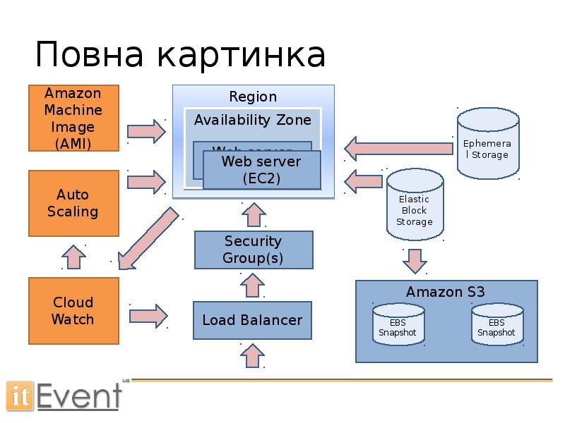 Презентация про амазон