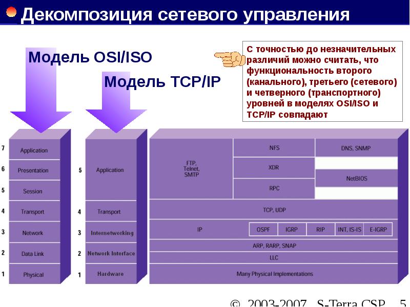 Модель tcp ip протоколы. Стек протоколов osi. Модель osi и TCP/IP. Стек протоколов TCP/IP. Слайд стек технологий.