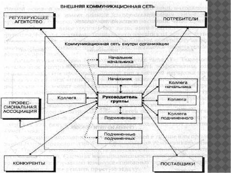 Матрица отображающая коммуникационные связи между участниками проекта их информационные потребности