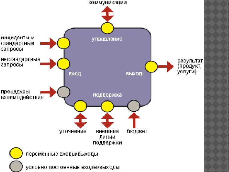 План коммуникационных путей