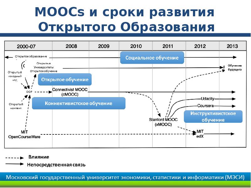 Сроки развития. МООК открытое образование. MOOC открытое образование. Группы по периоду формирования. Сетевое управление период возникновения.