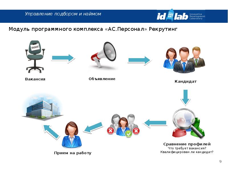 Общая схема процедуры подбора кадров представляется в следующем виде