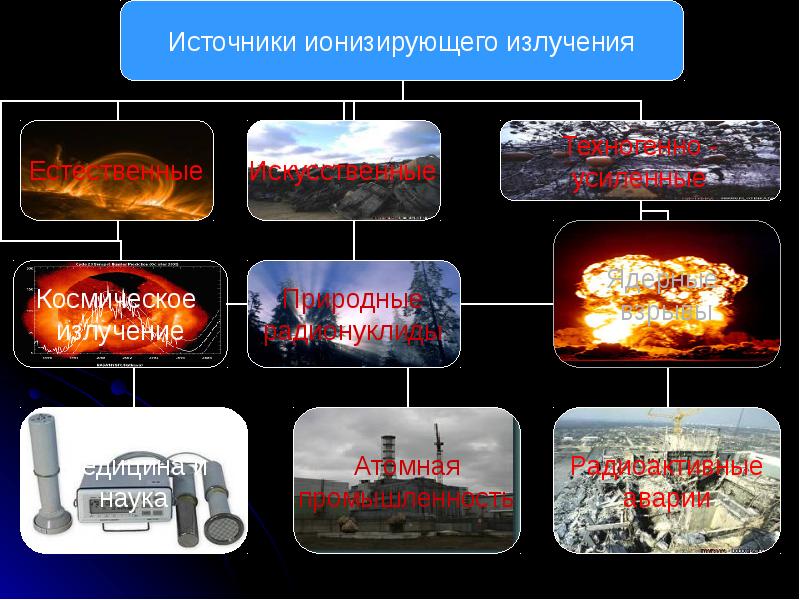 Основные естественные и искусственные источники ионизирующего излучения