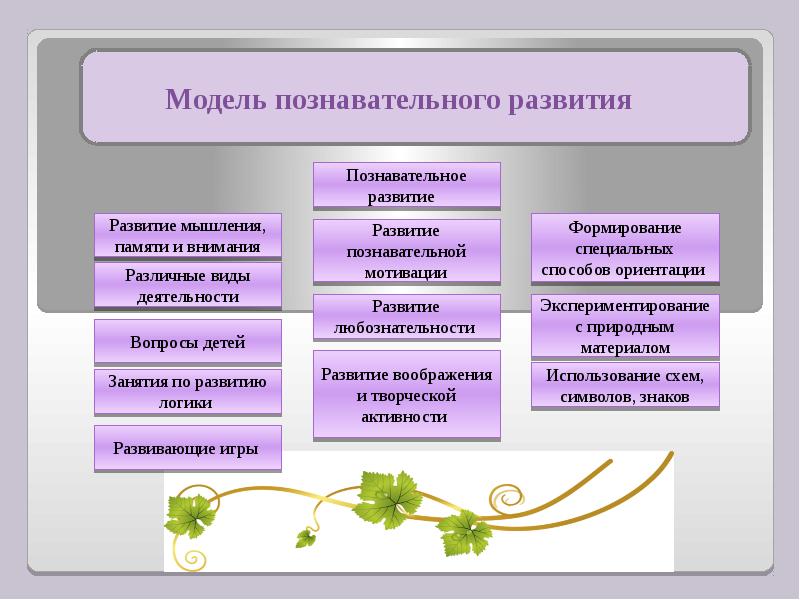 Современные речевые технологии в доу по фгос. Моделирование для дошкольников. Моделирование для дошкольников. Плоскостное моделирование в математике дошкольников. Моделирование познавательное развитие.