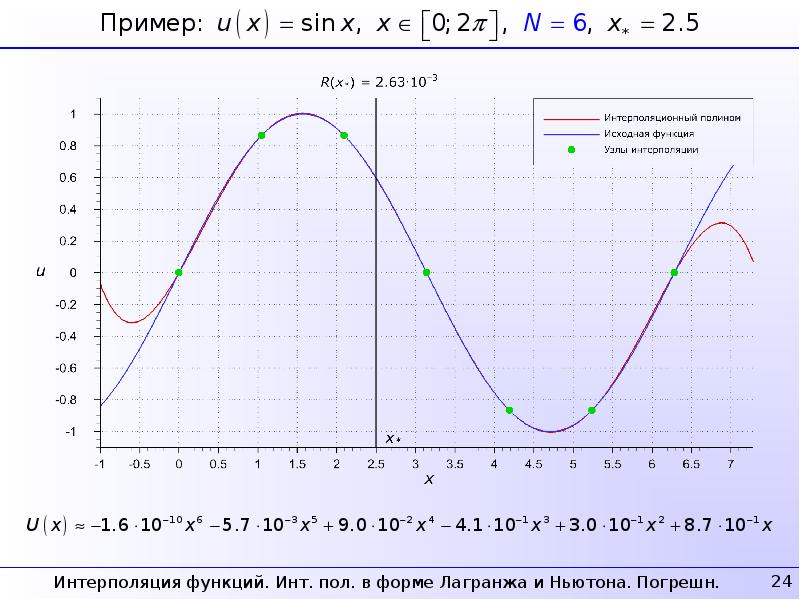 коэффициент интерполяции. тригонометрическая интерполяция. графическая иллюстрация аппроксимации. метод интерполяции формула. метод линейного интерполирования.