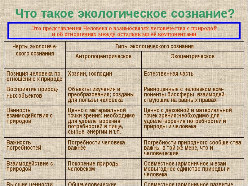 Почему взаимодействие общества и природы нужно. Рациональное природопользование таблица. Типы экологического сознания. Рациональное и нерациональное природопользование таблица. Рациональное природопользование примеры таблица.