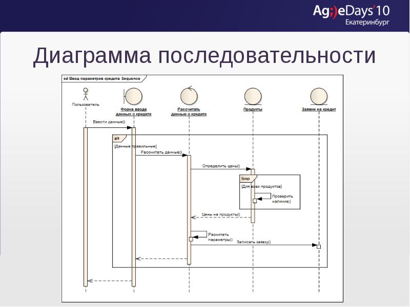 Определите назначение диаграмм последовательностей