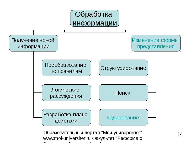 Процессу изменения формы представления. Получение новой информации. Обработка информации получение новой информации. Обработка с получением новой информации. Изменение формы представления.