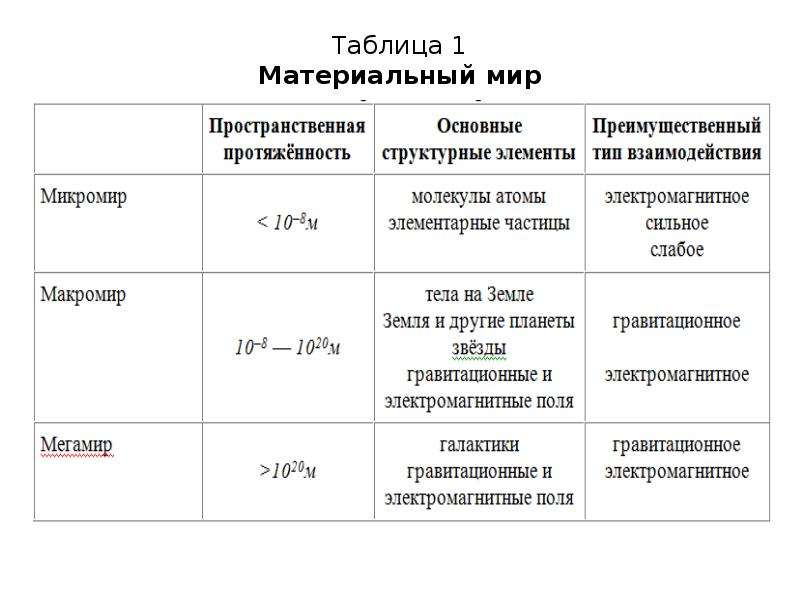 Законы микромира. Микромир Макромир и Мегамир таблица. Материальный мир таблица. Размеры микромира. Структурное строение микромира, макромира и Мегамира.