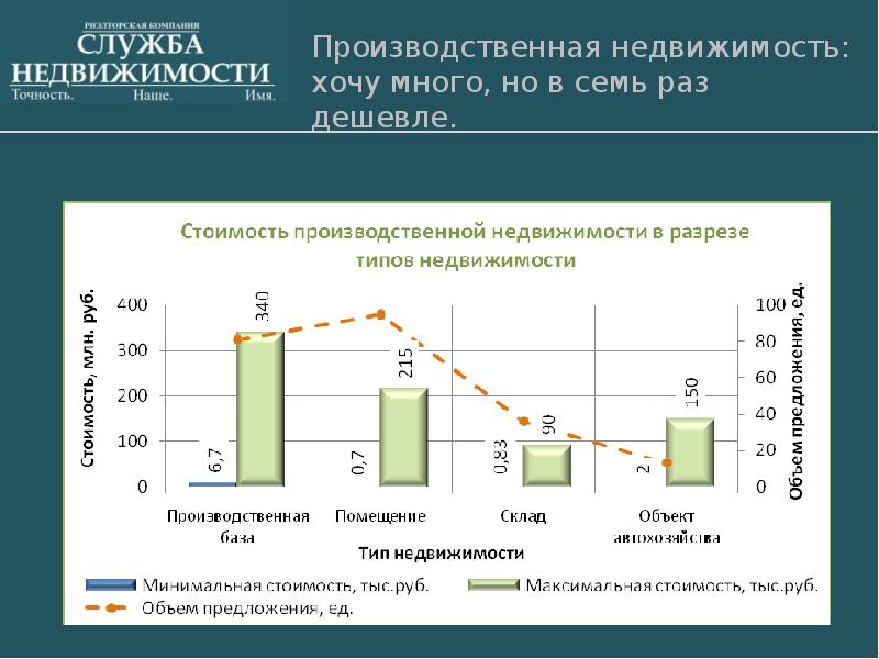 Обзор рынка земельных участков. Производственной недвижимости рынок. Производственная недвижимость. Обзор рынка земли в Сочи.