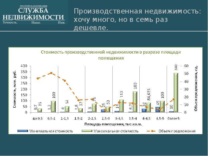 Обзор рынка земельных участков 2024