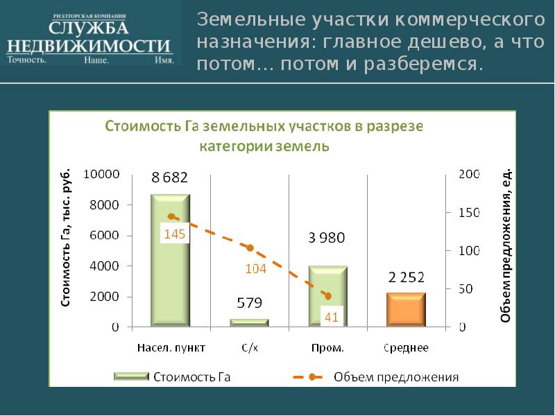 Мониторинг недвижимости. Обзор рынка земельных участков. Рынок земельных участков. Рынок недвижимости Челябинская область. Рынок земли в Сочи обзор.