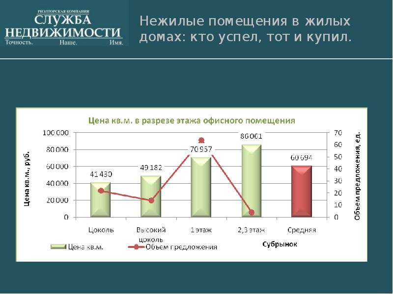 Анализ рынка жилой недвижимости презентация