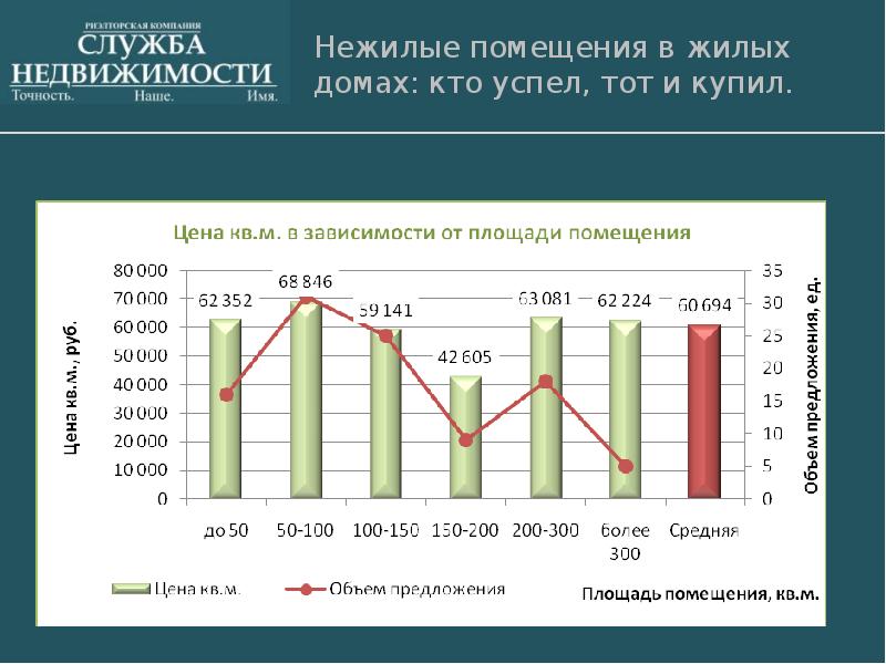 Обзор рынка недвижимости. Индекс рынка недвижимости в Челябинске.