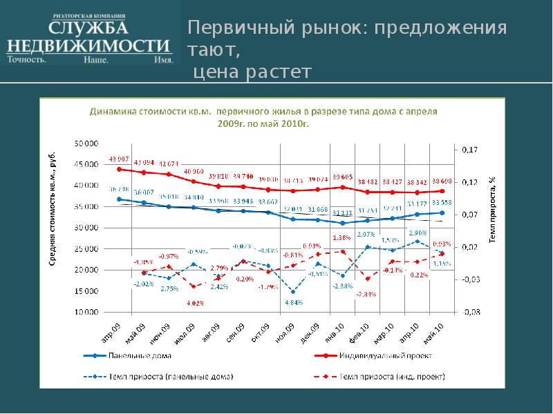 Обзор рынка недвижимости