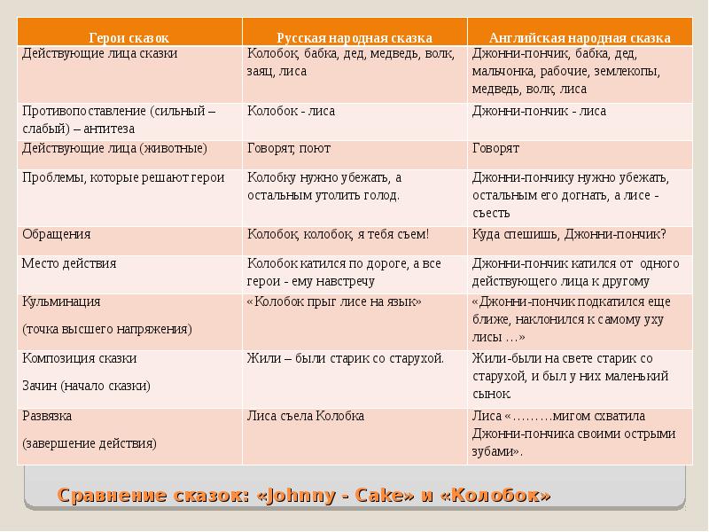 Сравнительный анализ русских и английских народных сказок презентация