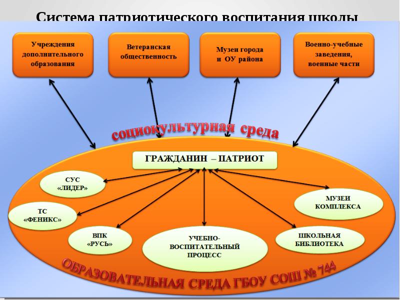 Схема патриотическое воспитание