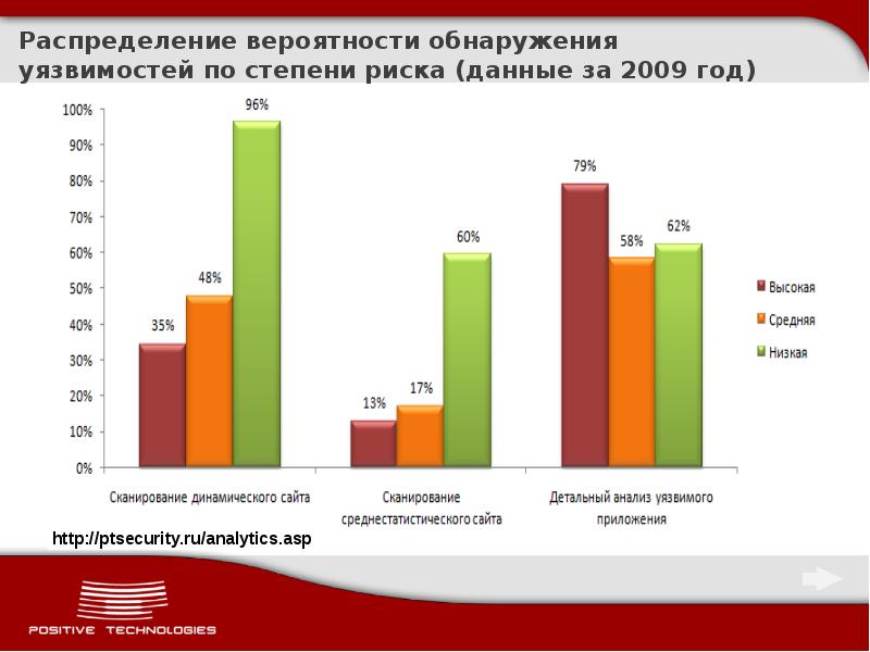 Распределение рисков. Обнаружение уязвимостей. Степени опасности уязвимости. Статистика выявления уязвимостей по. Обнаружение уязвимостей картинка.