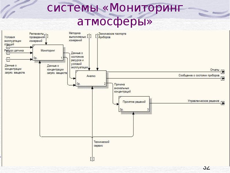 Функциональная модель данных