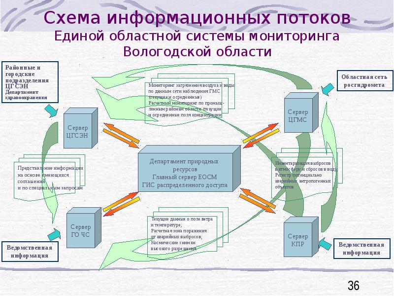 Описание схемы информационных потоков