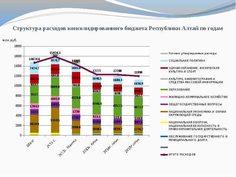 Бюджет республики. Бюджет Республика Алтай 2020. Структура доходов бюджета Республики Алтай. Годовой бюджет Республики Алтай. Бюджет Республика Алтай по годам.