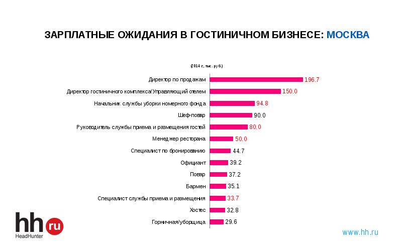 Сколько управляющих. Проблемы гостиничного бизнеса. Анализ рынка труда гостиничной индустрии. Зарплата в гостиничном бизнесе.