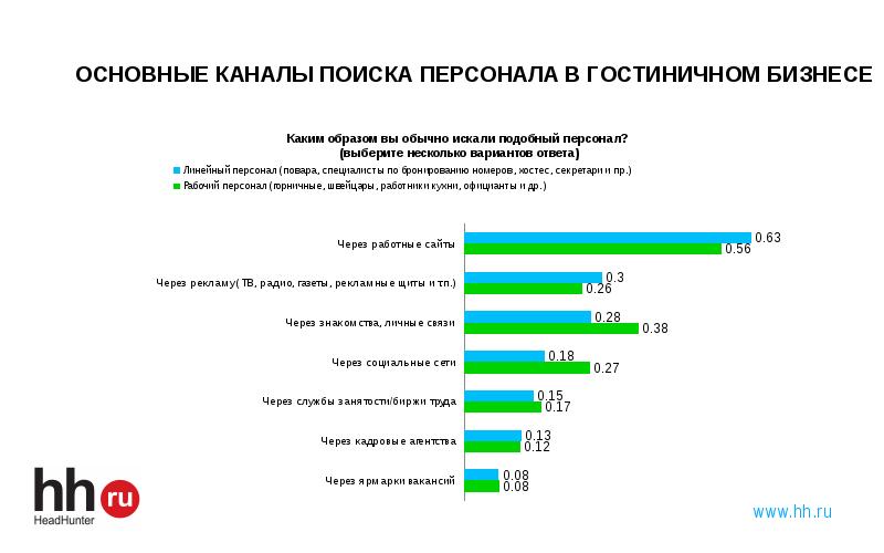 Опрос каналов. Каналы поиска персонала. Основные каналы поиска персонала. Проблемы поиска персонала. Каналы поиска персонала список.