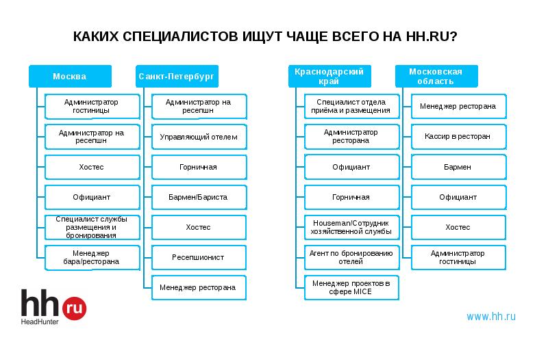 Администратор проектов hh